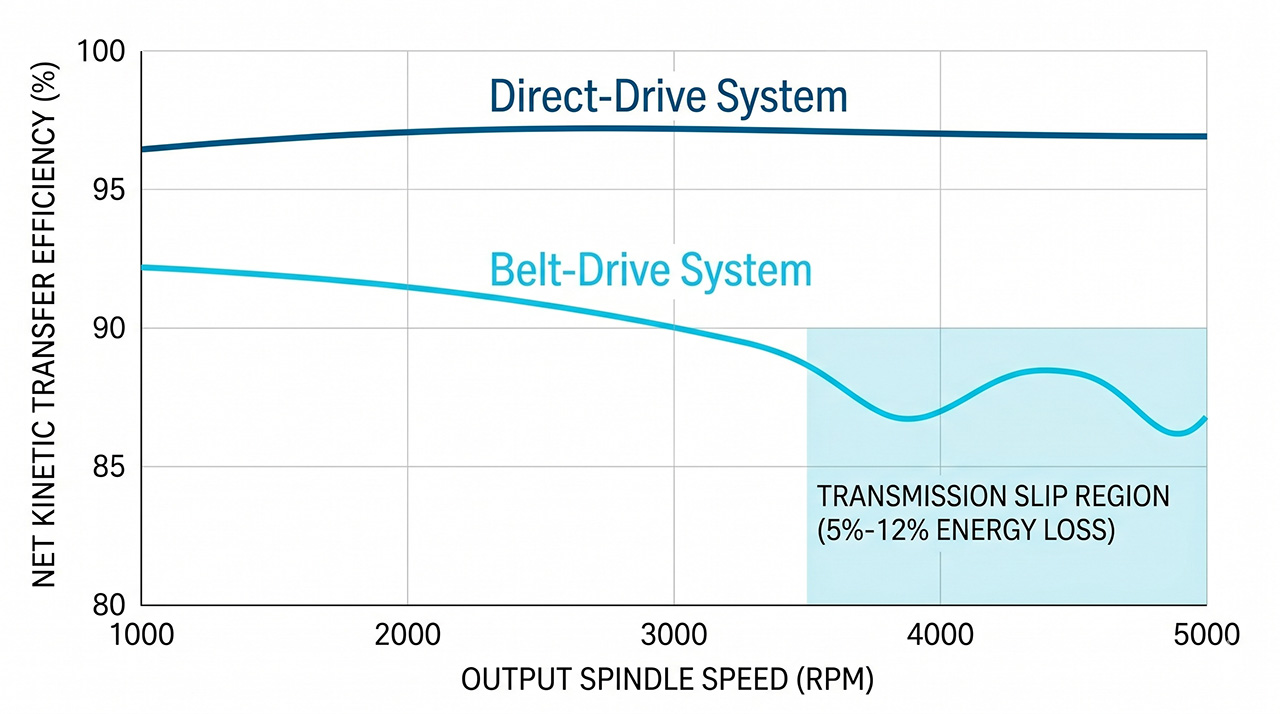Kinetic energy transmission efficiency curve chart comparing direct-drive motor shaft power with belt-drive blast wheel slippage