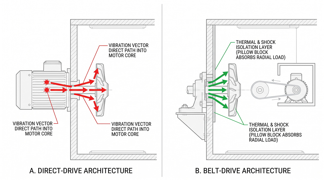 Mechanical cross section engineering blueprint comparing direct-drive motor bearing shock vector with belt-drive thermal isolation spindle.