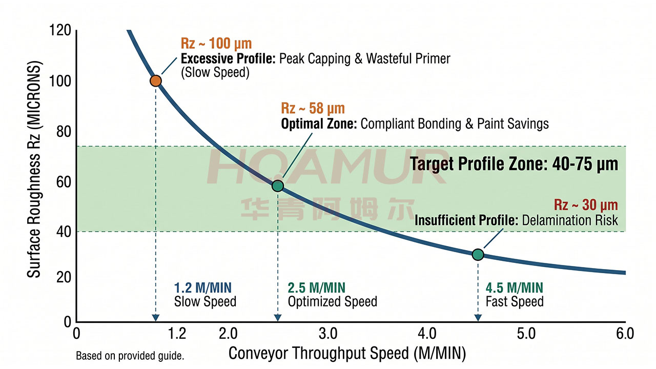 Line speed versus surface roughness Rz optimization curve chart for steel plate pretreatment lines.